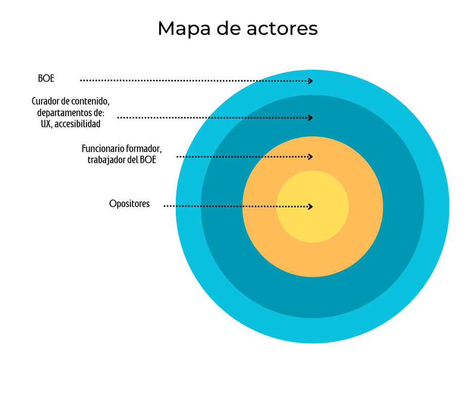 Mapa de actores